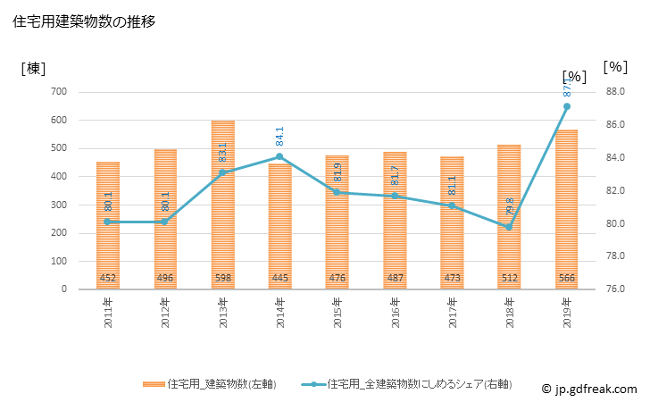グラフ 年次 三条市(ｻﾝｼﾞｮｳｼ 新潟県)の建築着工の動向 住宅用建築物数の推移