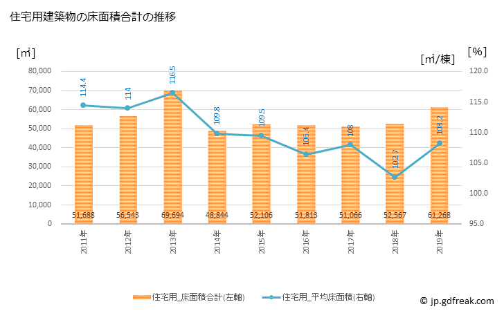 グラフ 年次 三条市(ｻﾝｼﾞｮｳｼ 新潟県)の建築着工の動向 住宅用建築物の床面積合計の推移