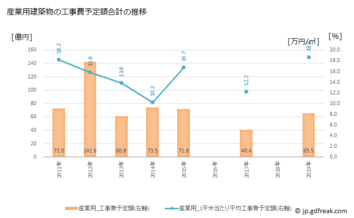 グラフ 年次 三条市(ｻﾝｼﾞｮｳｼ 新潟県)の建築着工の動向 産業用建築物の工事費予定額合計の推移