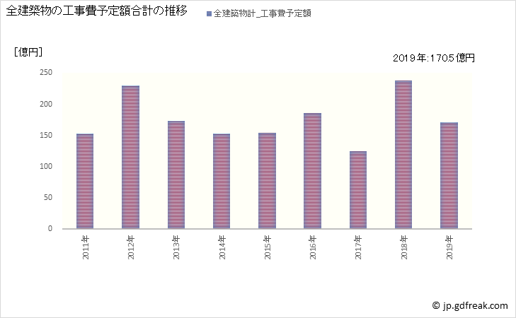 グラフ 年次 三条市(ｻﾝｼﾞｮｳｼ 新潟県)の建築着工の動向 全建築物の工事費予定額合計の推移