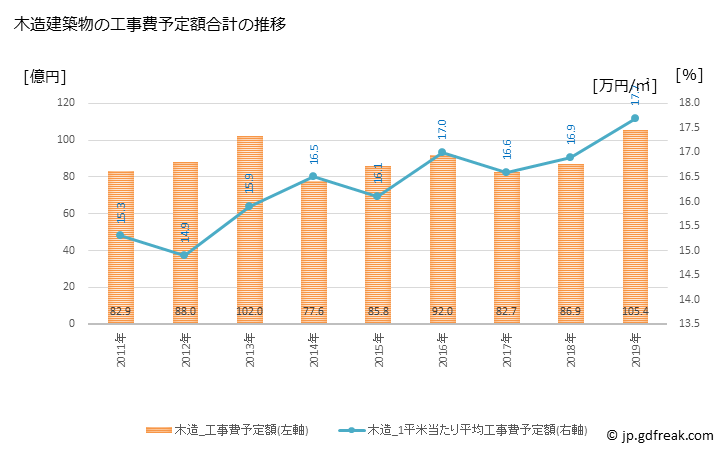 グラフ 年次 三条市(ｻﾝｼﾞｮｳｼ 新潟県)の建築着工の動向 木造建築物の工事費予定額合計の推移