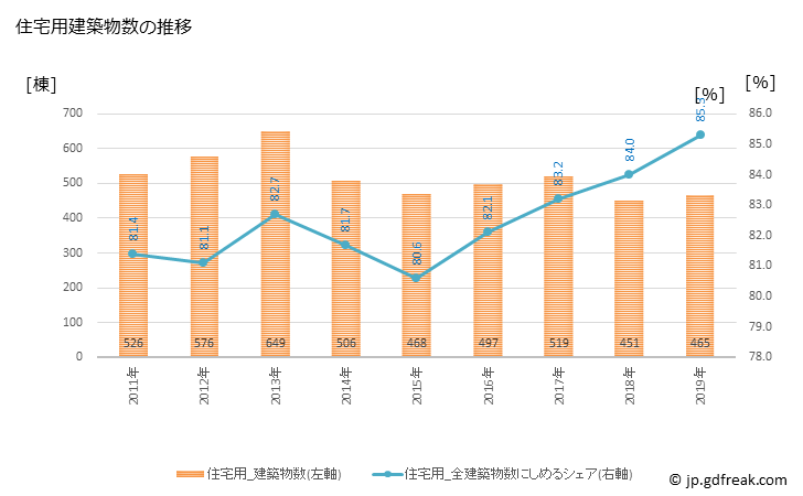 グラフ 年次 柏崎市(ｶｼﾜｻﾞｷｼ 新潟県)の建築着工の動向 住宅用建築物数の推移