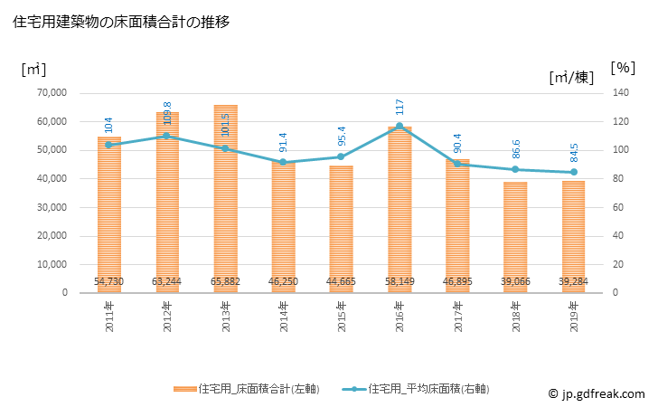 グラフ 年次 柏崎市(ｶｼﾜｻﾞｷｼ 新潟県)の建築着工の動向 住宅用建築物の床面積合計の推移