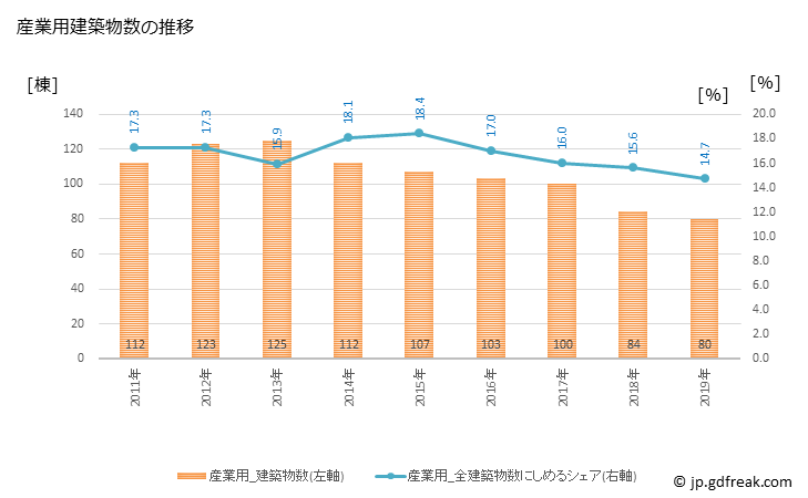 グラフ 年次 柏崎市(ｶｼﾜｻﾞｷｼ 新潟県)の建築着工の動向 産業用建築物数の推移