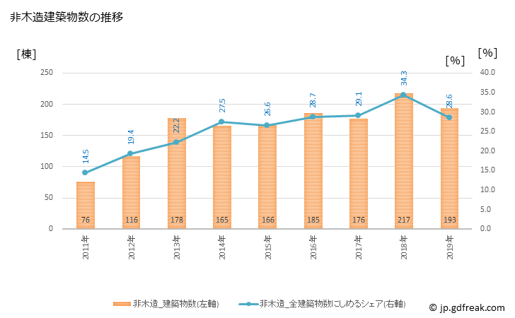 グラフ 年次 新発田市(ｼﾊﾞﾀｼ 新潟県)の建築着工の動向 非木造建築物数の推移