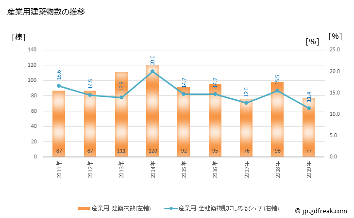 グラフ 年次 新発田市(ｼﾊﾞﾀｼ 新潟県)の建築着工の動向 産業用建築物数の推移
