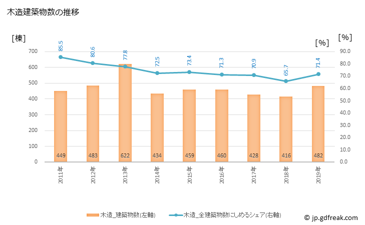 グラフ 年次 新発田市(ｼﾊﾞﾀｼ 新潟県)の建築着工の動向 木造建築物数の推移