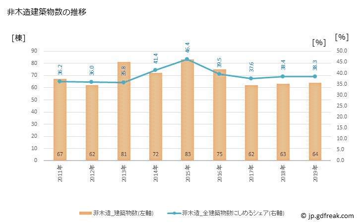 グラフ 年次 小千谷市(ｵﾁﾞﾔｼ 新潟県)の建築着工の動向 非木造建築物数の推移