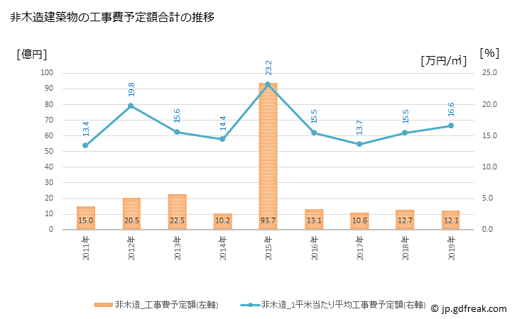 グラフ 年次 小千谷市(ｵﾁﾞﾔｼ 新潟県)の建築着工の動向 非木造建築物の工事費予定額合計の推移