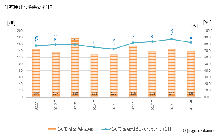 グラフ 年次 小千谷市(ｵﾁﾞﾔｼ 新潟県)の建築着工の動向 住宅用建築物数の推移