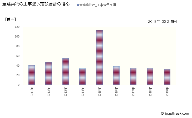 グラフ 年次 小千谷市(ｵﾁﾞﾔｼ 新潟県)の建築着工の動向 全建築物の工事費予定額合計の推移