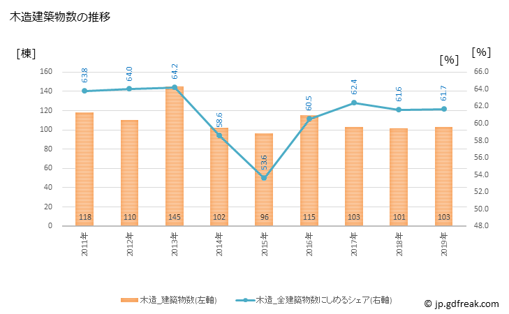グラフ 年次 小千谷市(ｵﾁﾞﾔｼ 新潟県)の建築着工の動向 木造建築物数の推移