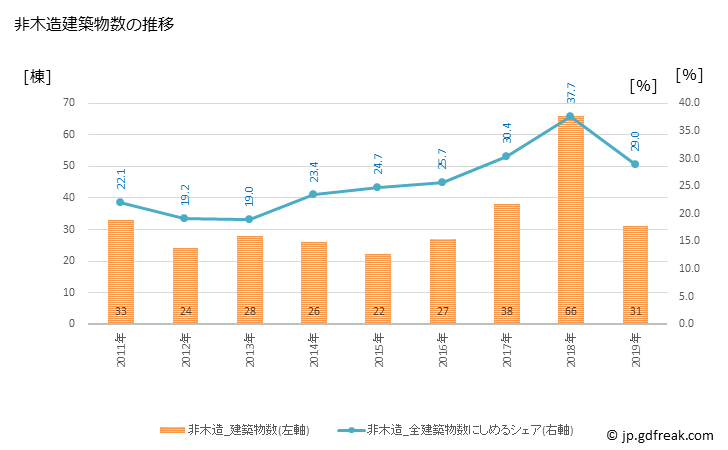 グラフ 年次 加茂市(ｶﾓｼ 新潟県)の建築着工の動向 非木造建築物数の推移