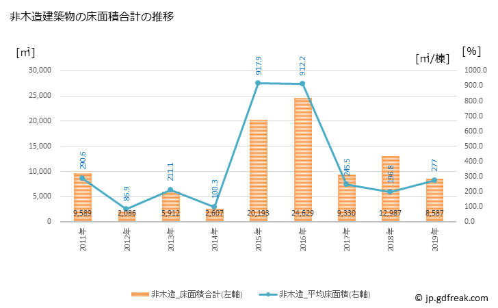 グラフ 年次 加茂市(ｶﾓｼ 新潟県)の建築着工の動向 非木造建築物の床面積合計の推移