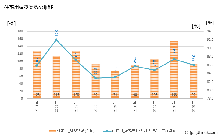 グラフ 年次 加茂市(ｶﾓｼ 新潟県)の建築着工の動向 住宅用建築物数の推移