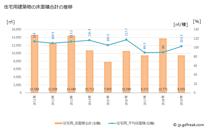 グラフ 年次 加茂市(ｶﾓｼ 新潟県)の建築着工の動向 住宅用建築物の床面積合計の推移