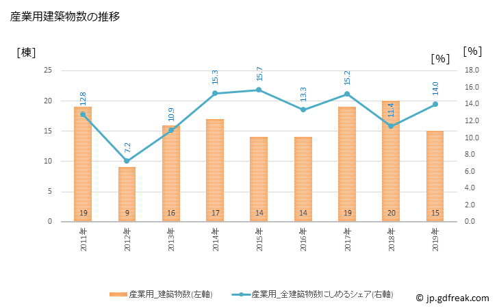 グラフ 年次 加茂市(ｶﾓｼ 新潟県)の建築着工の動向 産業用建築物数の推移