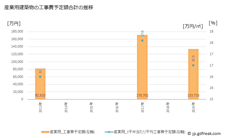グラフ 年次 加茂市(ｶﾓｼ 新潟県)の建築着工の動向 産業用建築物の工事費予定額合計の推移
