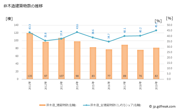 グラフ 年次 十日町市(ﾄｵｶﾏﾁｼ 新潟県)の建築着工の動向 非木造建築物数の推移