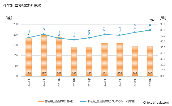 グラフ 年次 十日町市(ﾄｵｶﾏﾁｼ 新潟県)の建築着工の動向 住宅用建築物数の推移