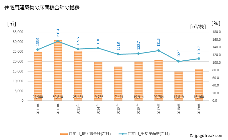 グラフ 年次 十日町市(ﾄｵｶﾏﾁｼ 新潟県)の建築着工の動向 住宅用建築物の床面積合計の推移