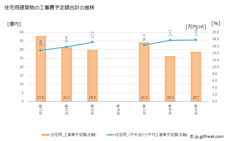 グラフ 年次 十日町市(ﾄｵｶﾏﾁｼ 新潟県)の建築着工の動向 住宅用建築物の工事費予定額合計の推移