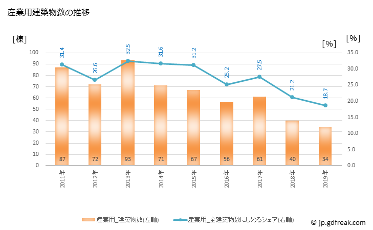 グラフ 年次 十日町市(ﾄｵｶﾏﾁｼ 新潟県)の建築着工の動向 産業用建築物数の推移