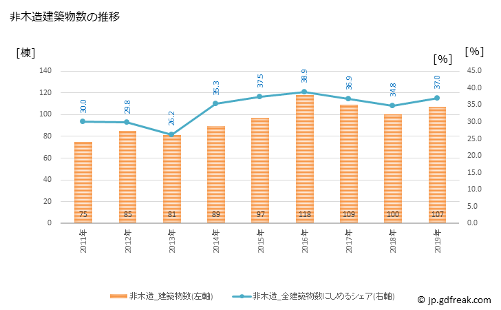 グラフ 年次 見附市(ﾐﾂｹｼ 新潟県)の建築着工の動向 非木造建築物数の推移