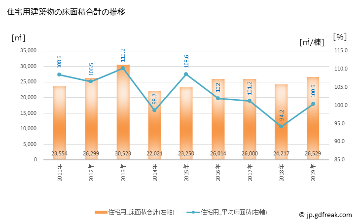 グラフ 年次 見附市(ﾐﾂｹｼ 新潟県)の建築着工の動向 住宅用建築物の床面積合計の推移
