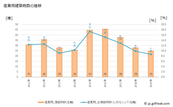 グラフ 年次 見附市(ﾐﾂｹｼ 新潟県)の建築着工の動向 産業用建築物数の推移