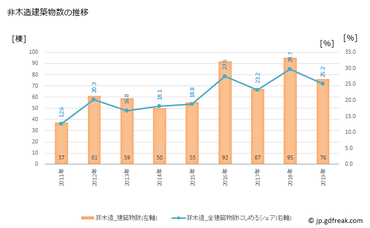 グラフ 年次 村上市(ﾑﾗｶﾐｼ 新潟県)の建築着工の動向 非木造建築物数の推移