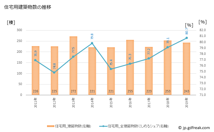 グラフ 年次 村上市(ﾑﾗｶﾐｼ 新潟県)の建築着工の動向 住宅用建築物数の推移