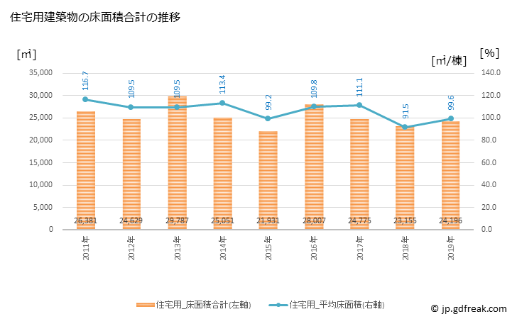グラフ 年次 村上市(ﾑﾗｶﾐｼ 新潟県)の建築着工の動向 住宅用建築物の床面積合計の推移
