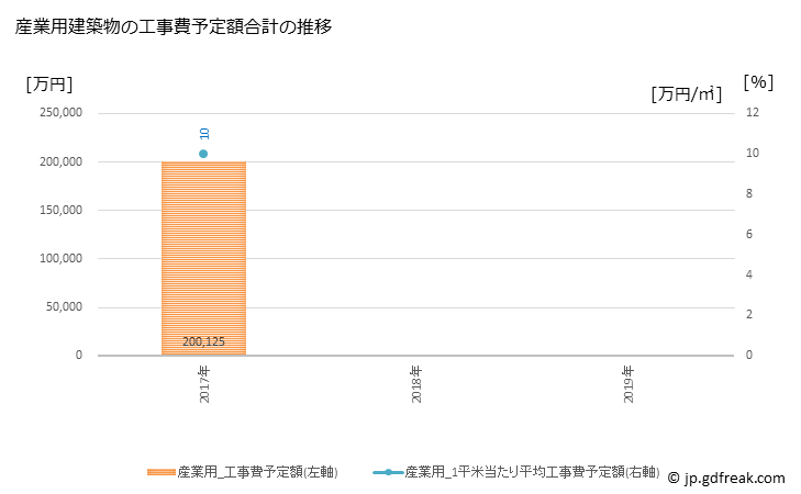 グラフ 年次 村上市(ﾑﾗｶﾐｼ 新潟県)の建築着工の動向 産業用建築物の工事費予定額合計の推移