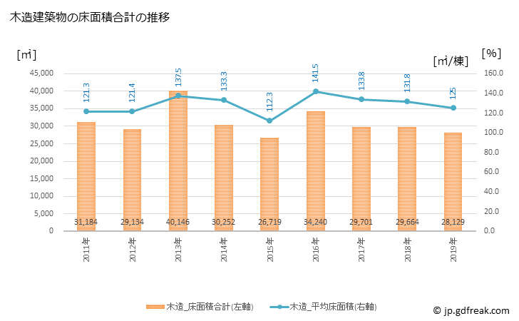 グラフ 年次 村上市(ﾑﾗｶﾐｼ 新潟県)の建築着工の動向 木造建築物の床面積合計の推移