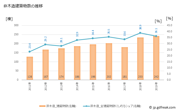 グラフ 年次 燕市(ﾂﾊﾞﾒｼ 新潟県)の建築着工の動向 非木造建築物数の推移