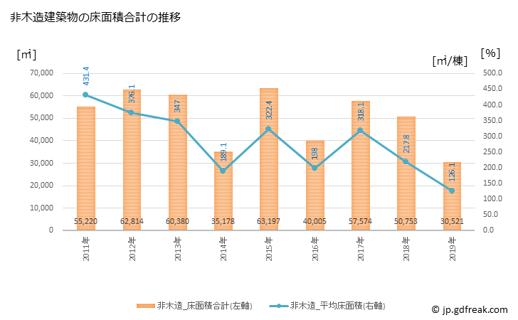 グラフ 年次 燕市(ﾂﾊﾞﾒｼ 新潟県)の建築着工の動向 非木造建築物の床面積合計の推移