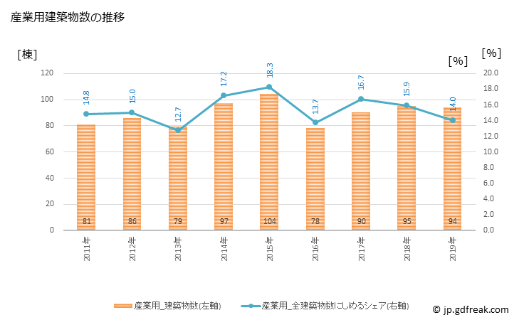 グラフ 年次 燕市(ﾂﾊﾞﾒｼ 新潟県)の建築着工の動向 産業用建築物数の推移