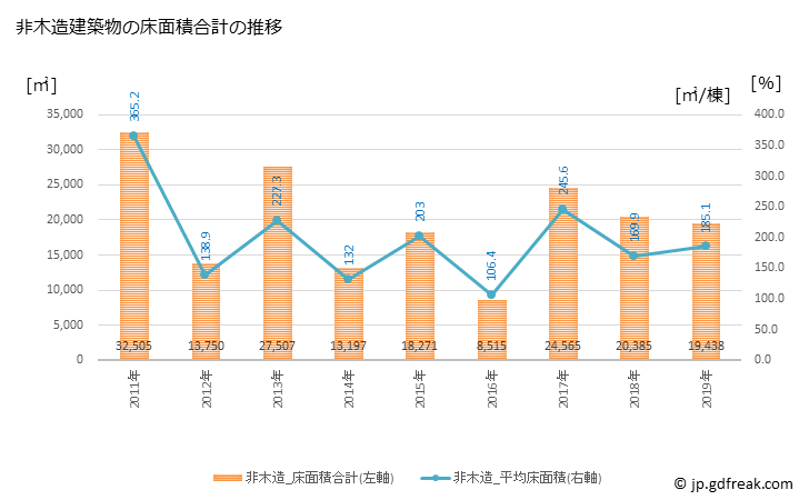 グラフ 年次 糸魚川市(ｲﾄｲｶﾞﾜｼ 新潟県)の建築着工の動向 非木造建築物の床面積合計の推移