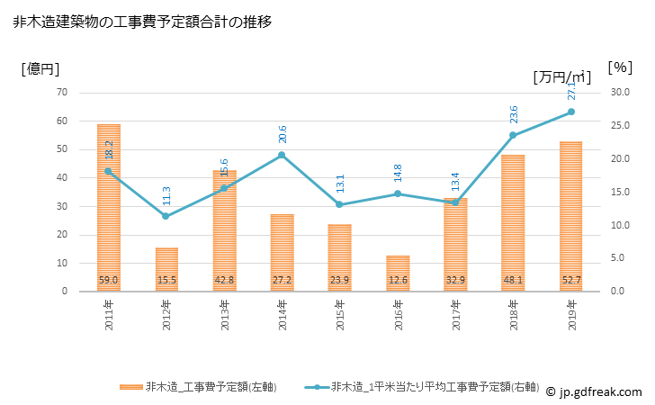 グラフ 年次 糸魚川市(ｲﾄｲｶﾞﾜｼ 新潟県)の建築着工の動向 非木造建築物の工事費予定額合計の推移