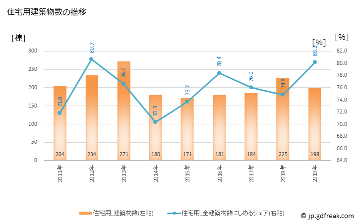 グラフ 年次 糸魚川市(ｲﾄｲｶﾞﾜｼ 新潟県)の建築着工の動向 住宅用建築物数の推移