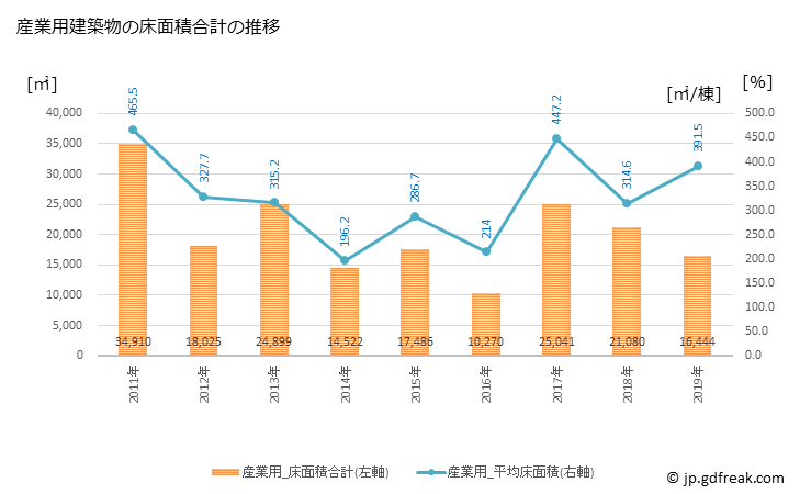 グラフ 年次 糸魚川市(ｲﾄｲｶﾞﾜｼ 新潟県)の建築着工の動向 産業用建築物の床面積合計の推移