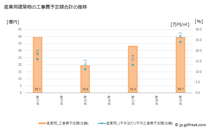 グラフ 年次 糸魚川市(ｲﾄｲｶﾞﾜｼ 新潟県)の建築着工の動向 産業用建築物の工事費予定額合計の推移