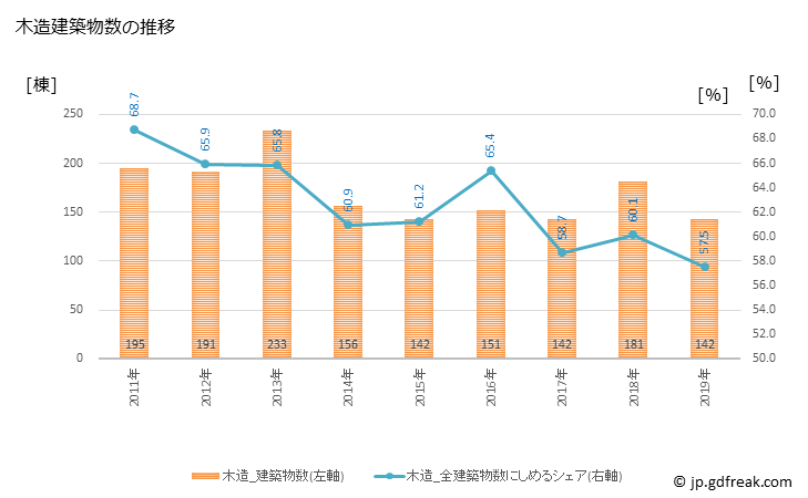 グラフ 年次 糸魚川市(ｲﾄｲｶﾞﾜｼ 新潟県)の建築着工の動向 木造建築物数の推移