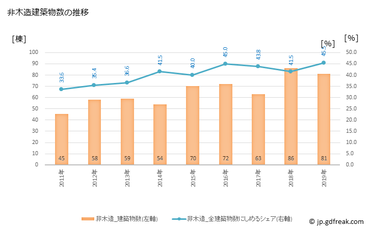 グラフ 年次 妙高市(ﾐｮｳｺｳｼ 新潟県)の建築着工の動向 非木造建築物数の推移