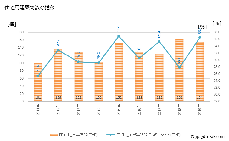 グラフ 年次 妙高市(ﾐｮｳｺｳｼ 新潟県)の建築着工の動向 住宅用建築物数の推移
