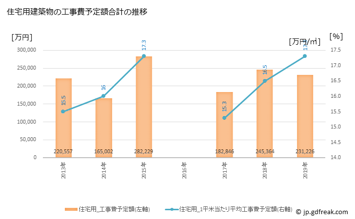 グラフ 年次 妙高市(ﾐｮｳｺｳｼ 新潟県)の建築着工の動向 住宅用建築物の工事費予定額合計の推移