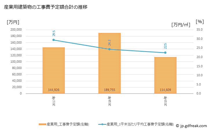 グラフ 年次 妙高市(ﾐｮｳｺｳｼ 新潟県)の建築着工の動向 産業用建築物の工事費予定額合計の推移
