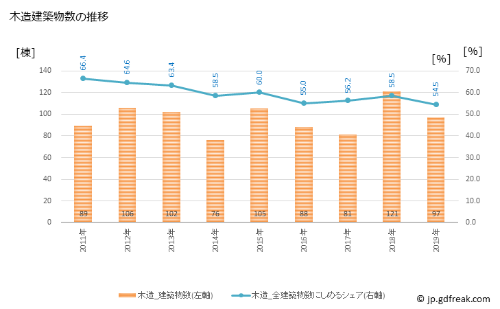 グラフ 年次 妙高市(ﾐｮｳｺｳｼ 新潟県)の建築着工の動向 木造建築物数の推移