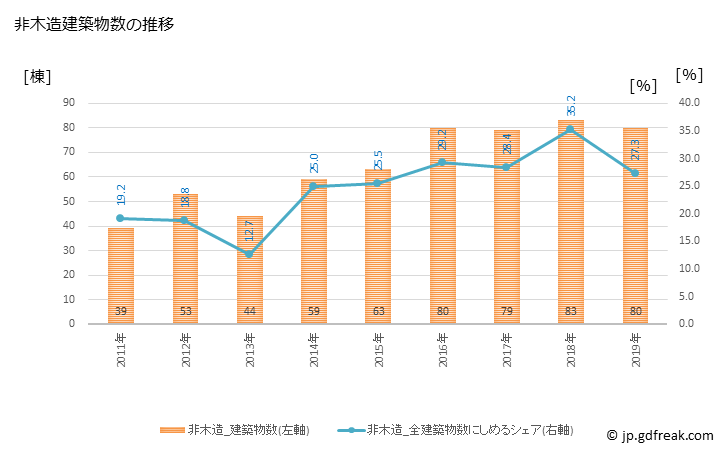 グラフ 年次 五泉市(ｺﾞｾﾝｼ 新潟県)の建築着工の動向 非木造建築物数の推移